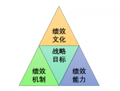 绩效管理的“铁三角”